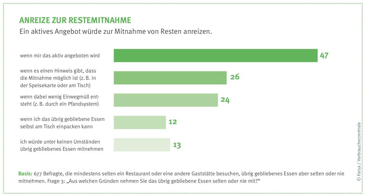 Anreize zur Restemitnahme einfügen 