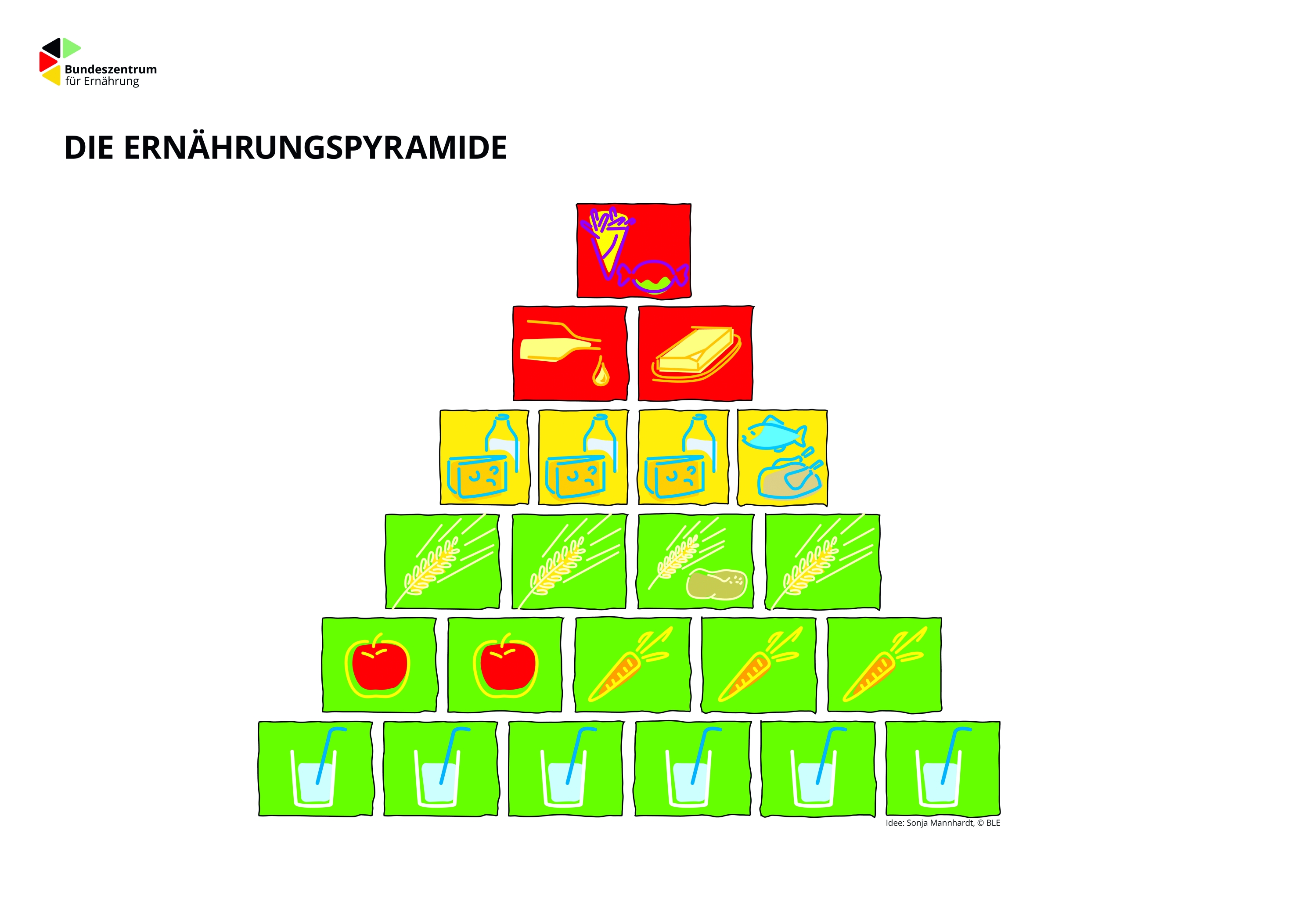Ernährungspyramide