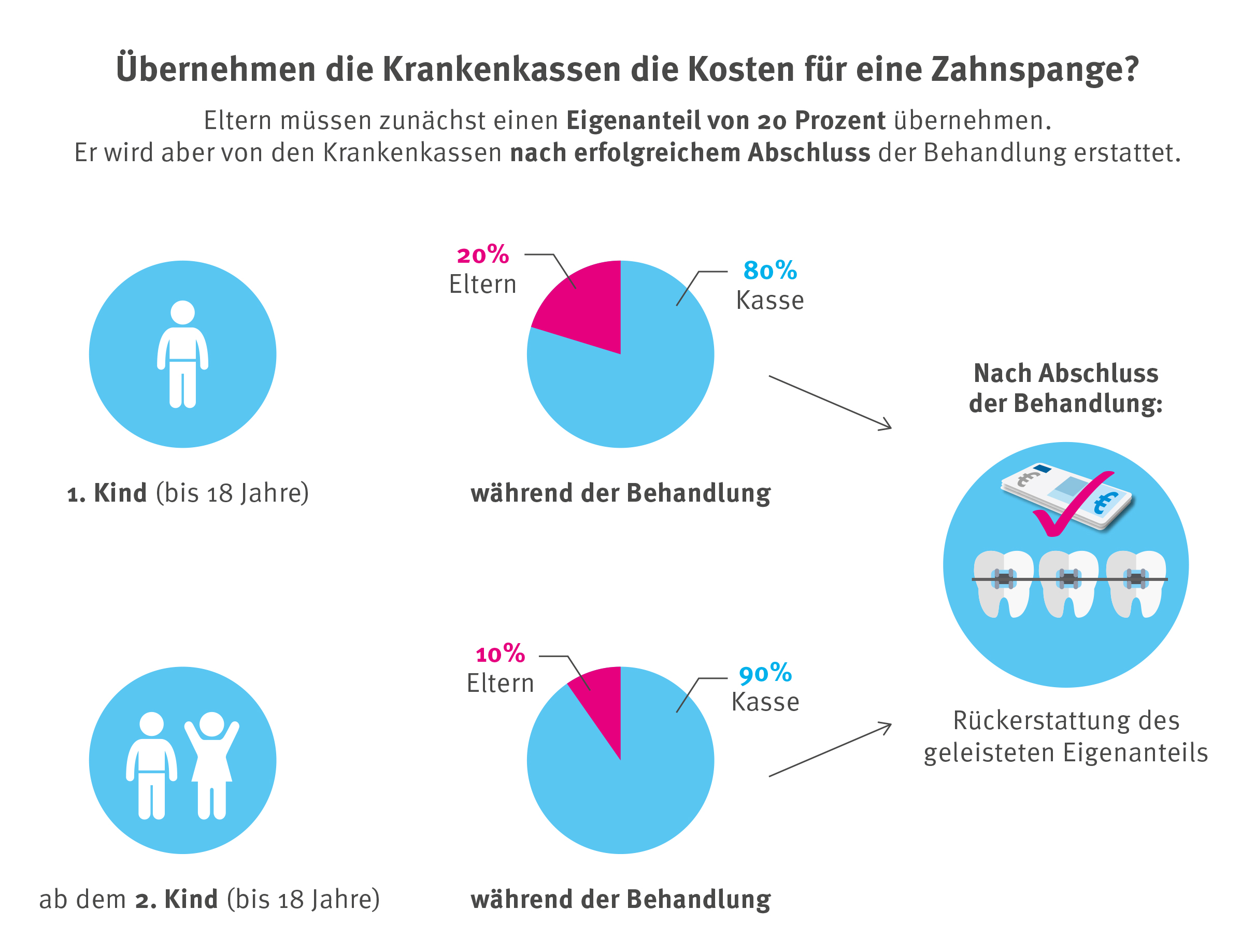 Kostenübernahme durch die Krankenkasse für die Zahnspange