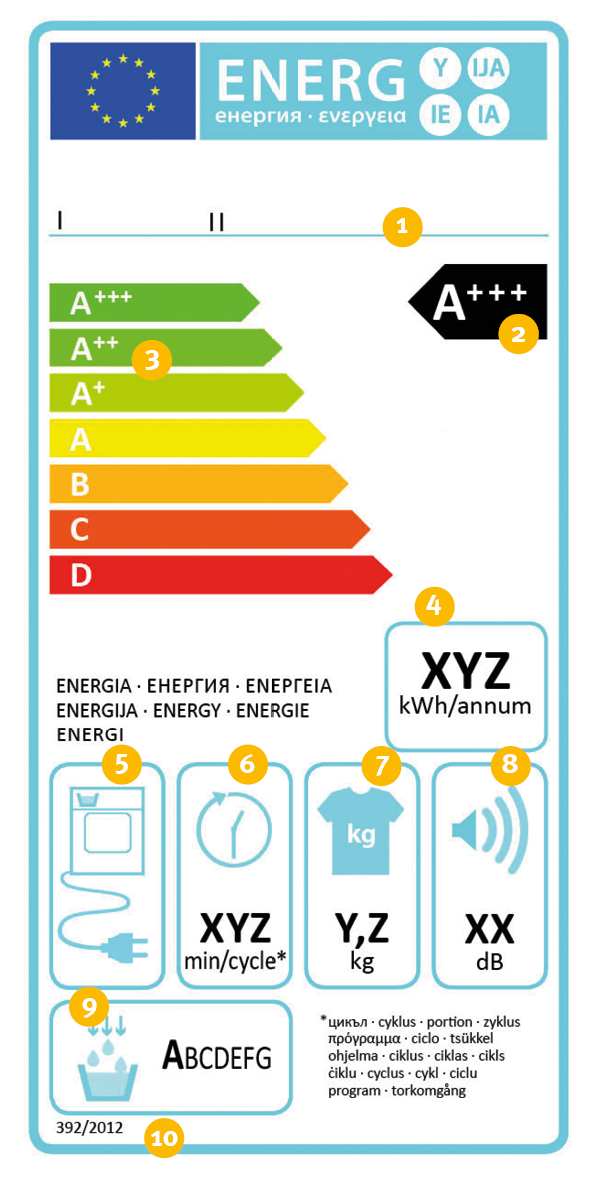 Energielabel für Wäschetrockner 1