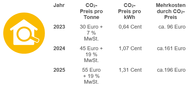 Heizkosten für ein Einfamilienhaus mit einem Heizenergieverbrauch von 15.000 Kilowattstunden Erdgas 