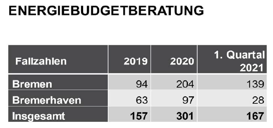 Fallzahlen Energiebudgetberatung