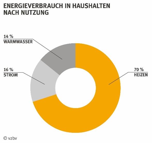 Energieverbrauch in Haushalten nach Nutzung