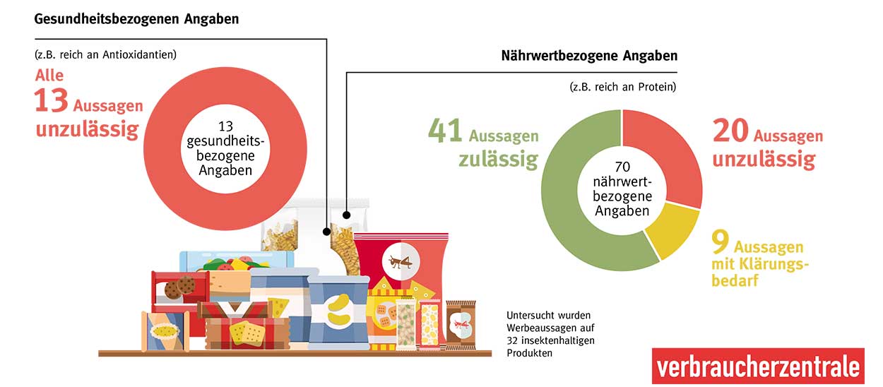 Verbotene Werbeaussagen zu Nährwerten und Gesundheit