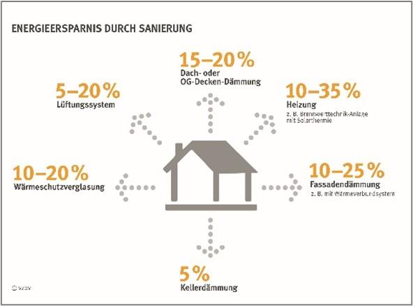 Energieersparnis durch Sanierung