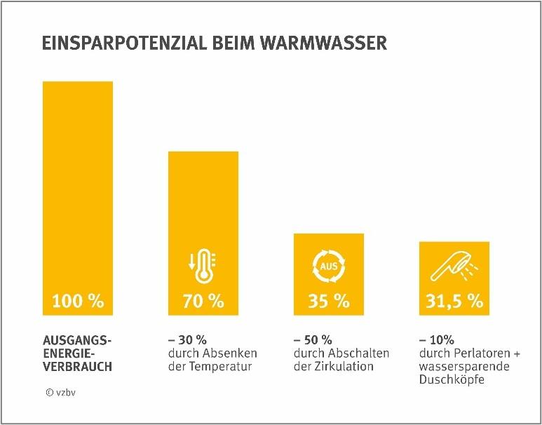 Einsparpotentiale beim Warmwasser