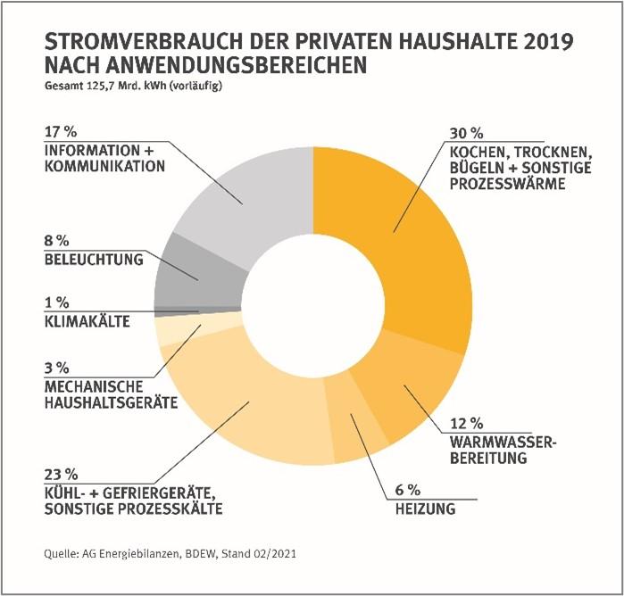 Stromverbrauch der privaten Haushalte 2019