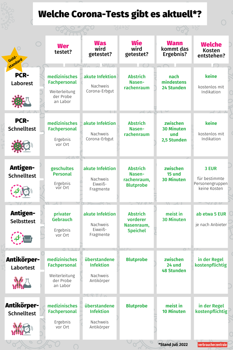 Welche Coronatestmöglichkeiten gibt es aktuell?