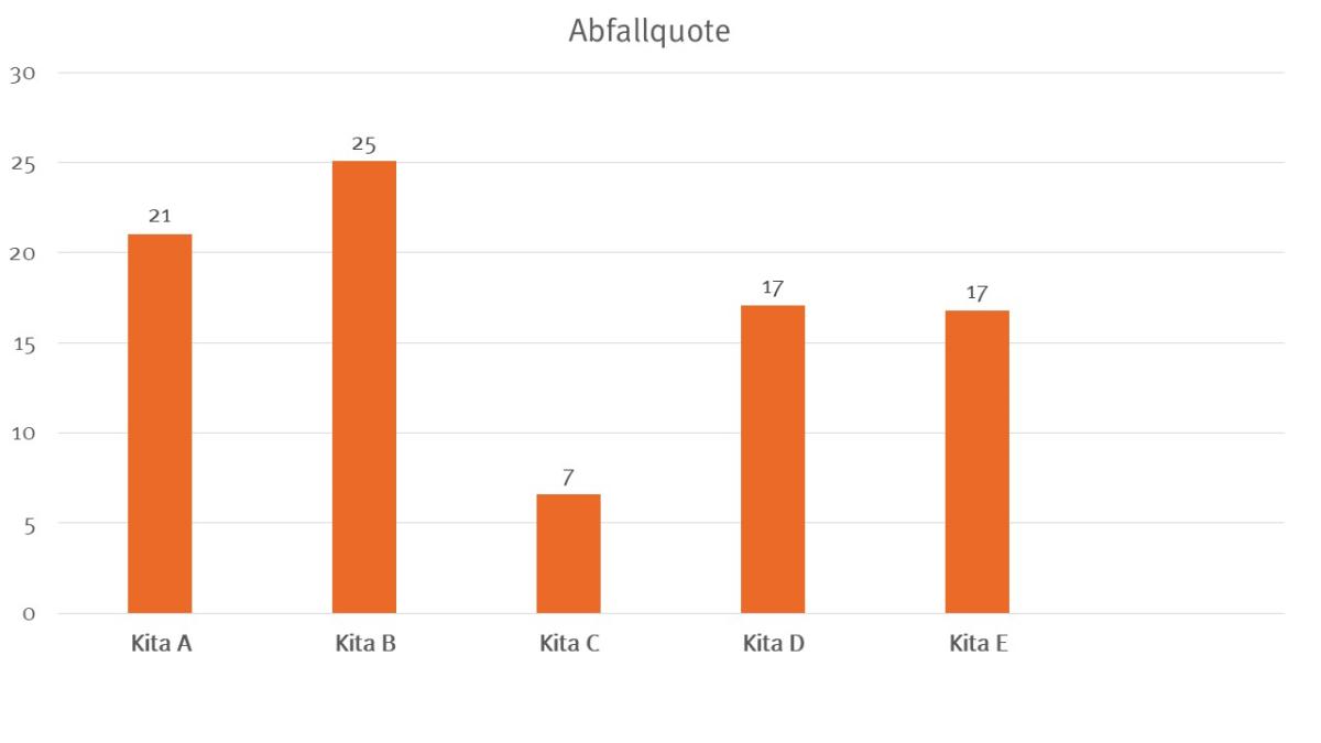 Abfallquoten der Kitas