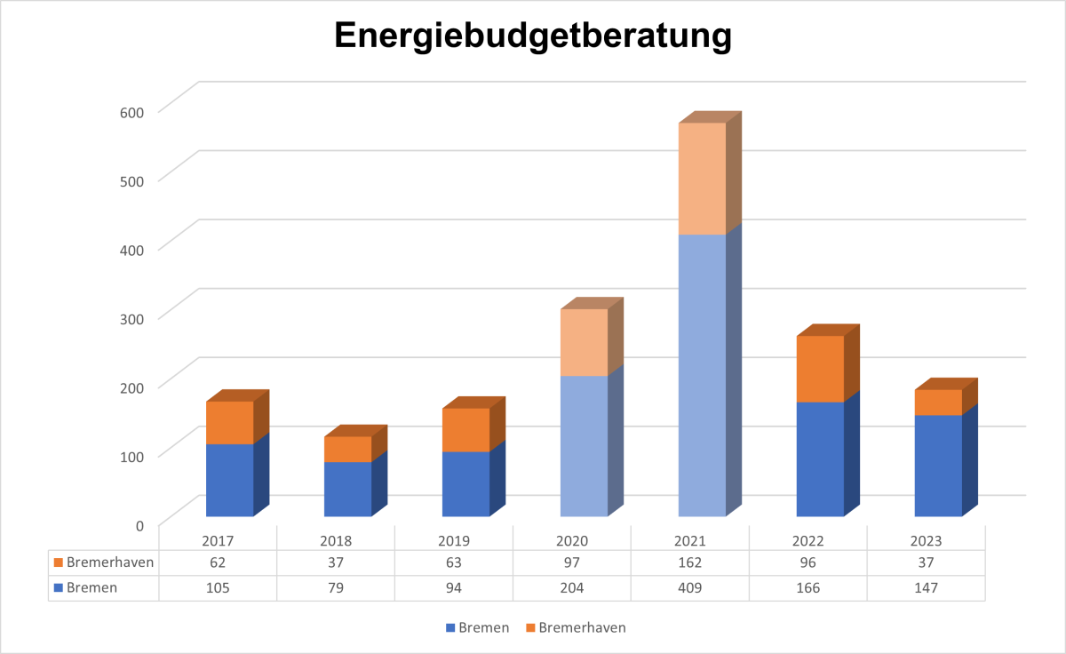 Zahlen der Energiebudgetberatung 2023 in Bremen und Bremerhaven