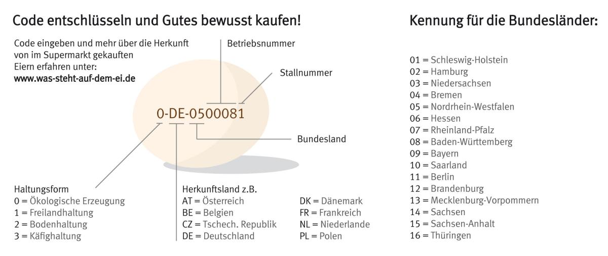 Eierkennzeichnung erklärt.