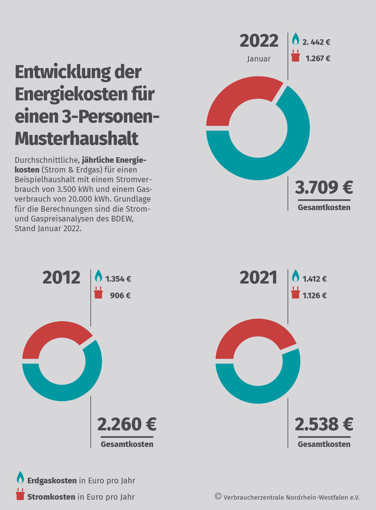 Infografik: Entwicklung der Energiekosten für einen 3-Personen-Musterhaushalt