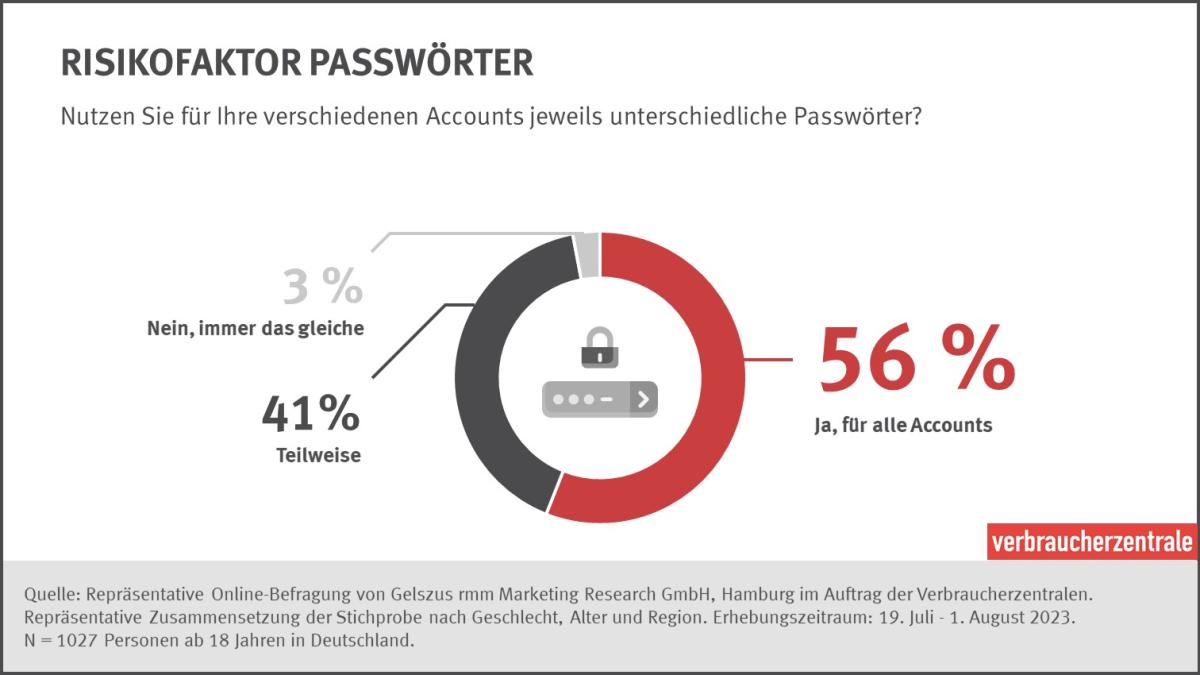 Risikofaktor Passwörter