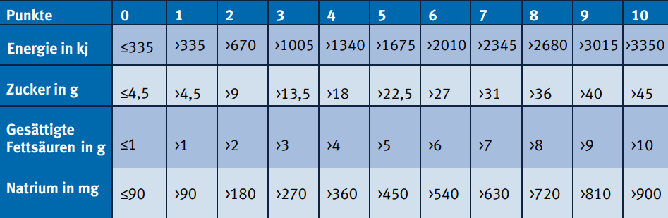 Grafik ungünstige Inhaltsstoffe