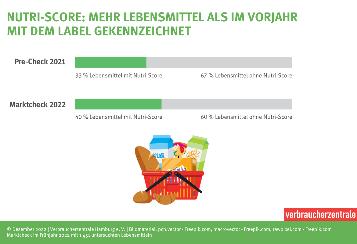 Verbreitung des Nutri-Score im Vergleich zwischen 2021 und 2022