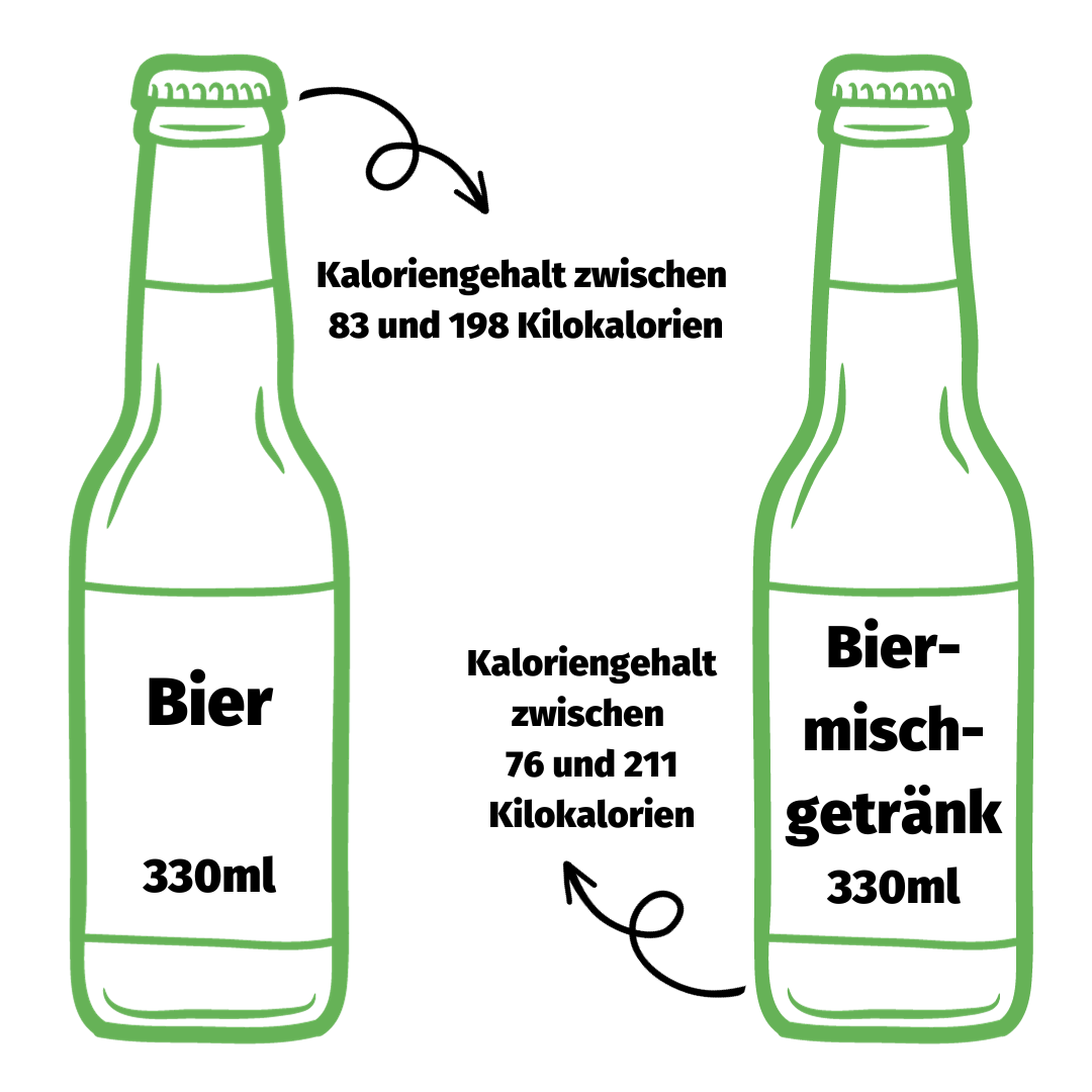 Übersicht über unterschiedlichen Kaloriengehalt pro 330 ml Bier bzw. Biermischgetränk