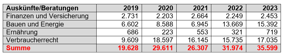 Tabelle mit Zahlen der Beratungen und Auskünfte bei der Verbraucherzentrale Bremen von 2019 bis 2023