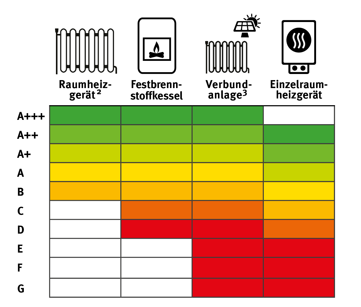 Energielabel Heizung