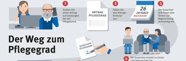Infografik zum Weg zum Pflegegrad