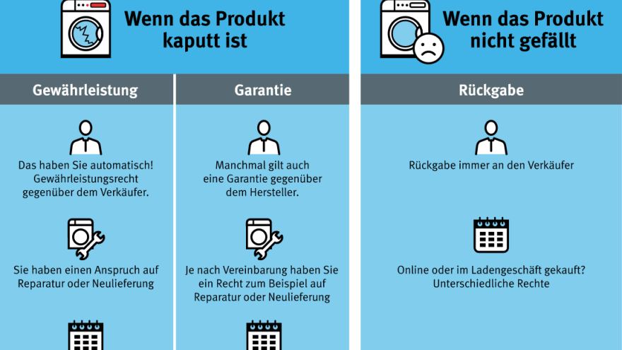 Grafik Umtausch-Check