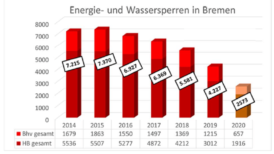 Energie- und Wassersperren in Bremen und Bremerhaven