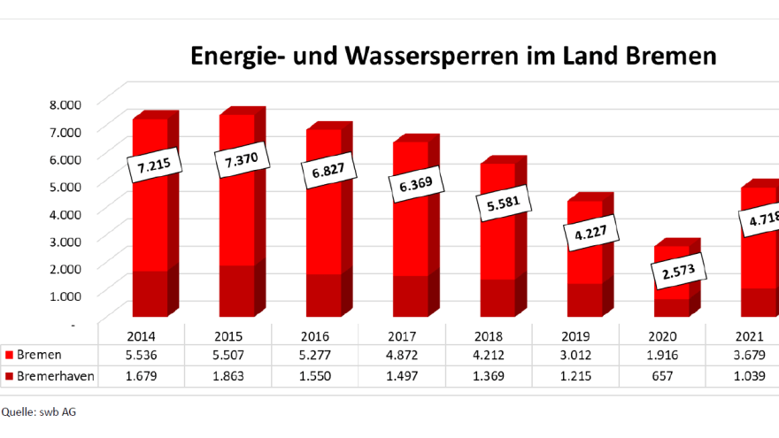 Mehr Stromsperren im zweiten Coronajahr