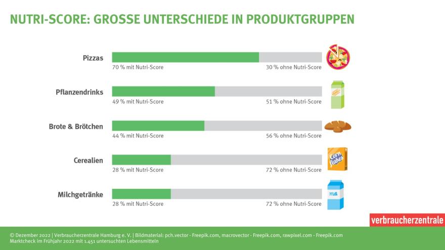 Nutri-Score Verbraucherzentrale Bremen