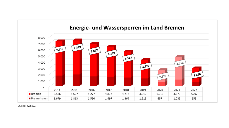 Grafik zu Anzahl von Strom- und Wassersperren im Land Bremen in 2022