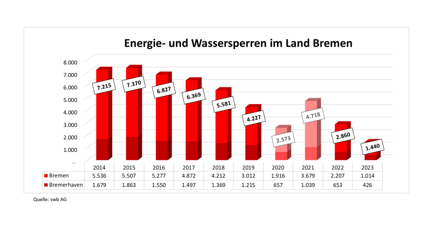 Übersicht der Sperrzahlen 2023 im Land Bremen