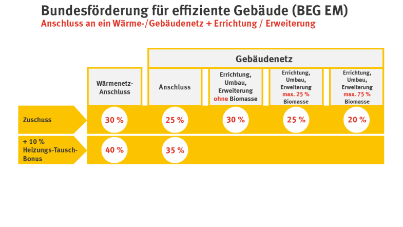 Infografik zu Bundesförderungen für Anschluss an ein Wärme-/Gebäudenetz + Errichtung/Erweiterung