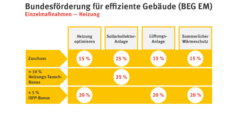 Infografik zu Bundesförderungen für Heizungstausch nach BEG EM
