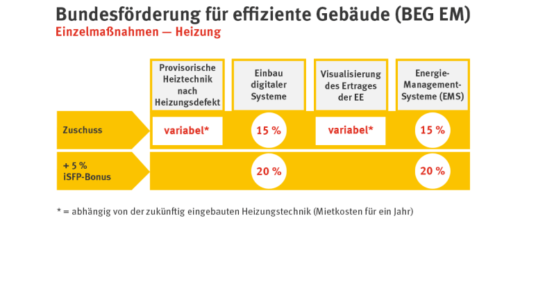 Infografik zu Bundesförderungen für Heizungstausch nach BEG EM