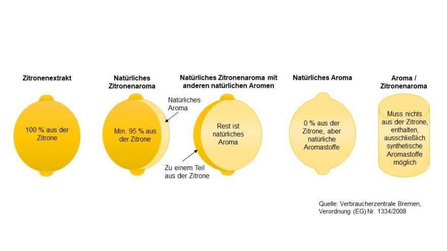 Aromenkennzeichnung