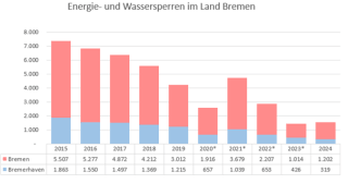 Zahl der Energiesperren 2015-2024